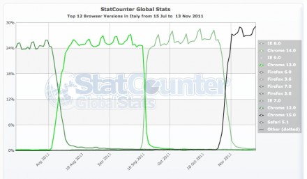 StatCounter Chrome
