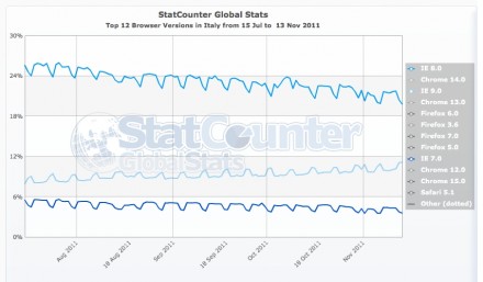 StatCounter Internet Explorer