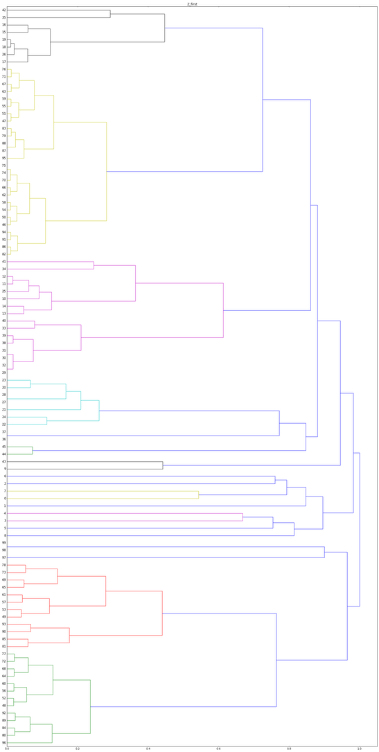 dendrogram by jacquerie.it